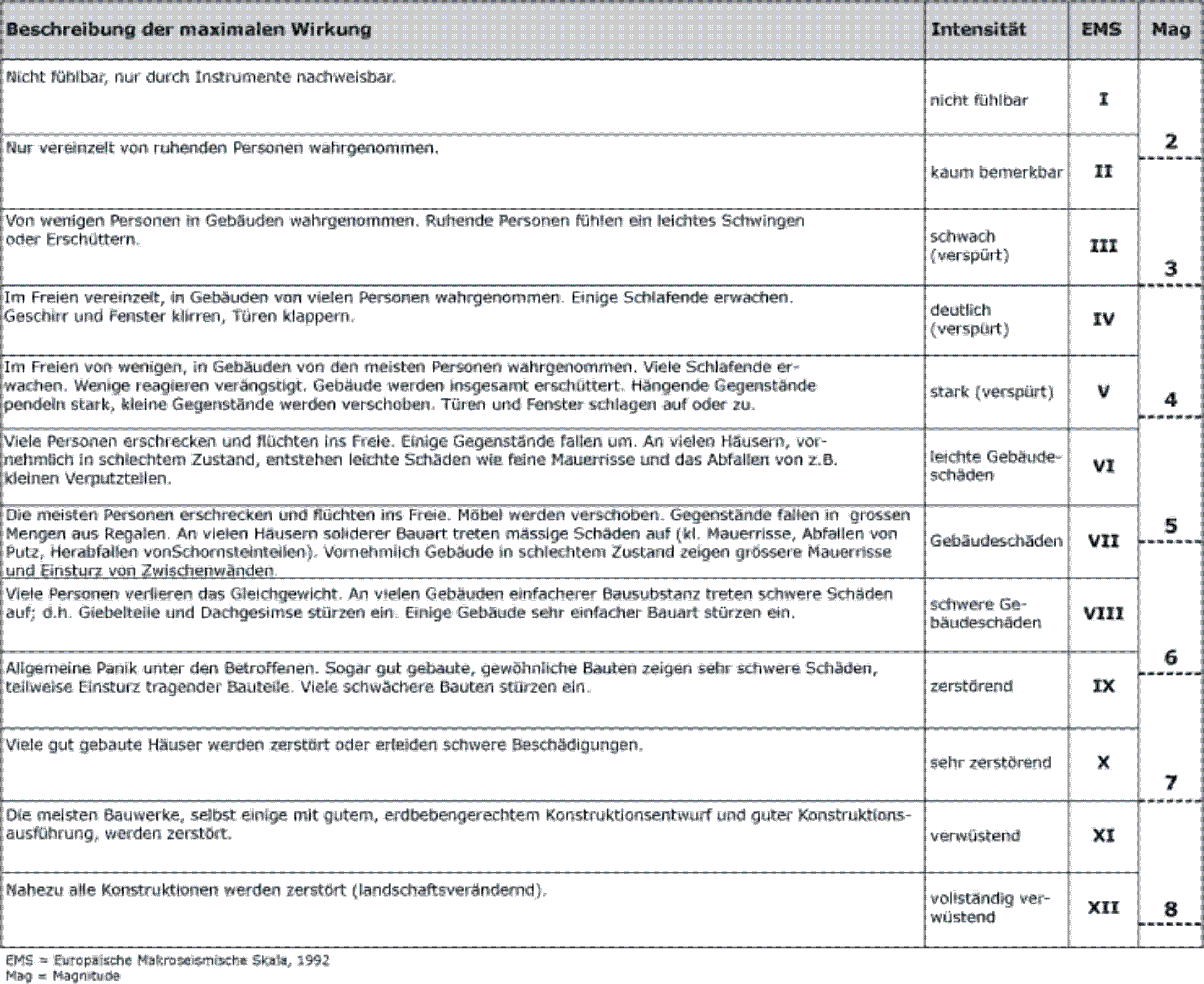 download causes of