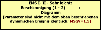 EMS I- II -	Sehr leicht:  Beschleunigung (1 - 2)           :    Diagramm  [Parameter sind nicht mit dem oben beschriebenen dynamischen Ereignis identisch; MSgV=1.5]