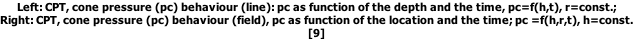 Left: CPT, cone pressure (pc) behaviour (line): pc as function of the depth and the time, pc=f(h,t), r=const.; Right: CPT, cone pressure (pc) behaviour (field), pc as function of the location and the time; pc =f(h,r,t), h=const. [9]