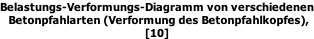 Belastungs-Verformungs-Diagramm von verschiedenen  Betonpfahlarten (Verformung des Betonpfahlkopfes),  [10]