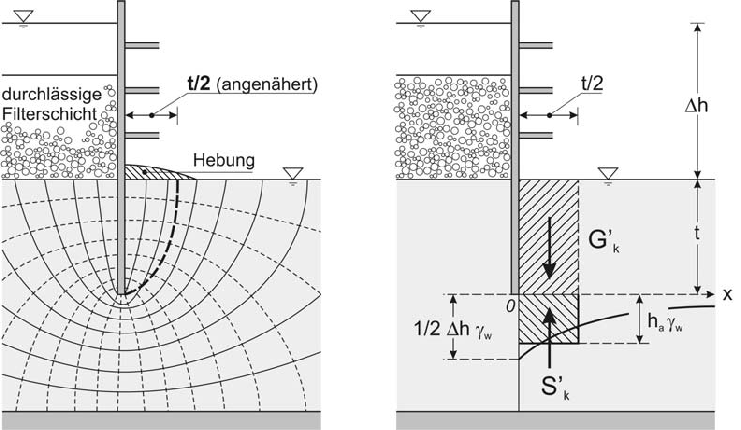 Hydraulischer Grundbruch in einer homogenen Baugrube: a